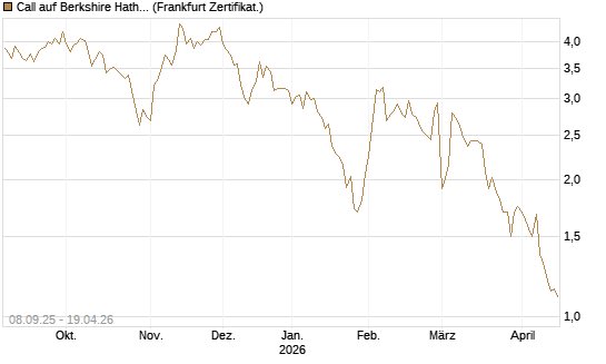 Call auf Berkshire Hathaway B [BNP Paribas Emissions- und Handelsges.] Chart