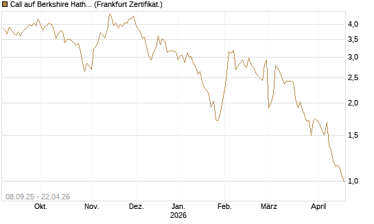 Call auf Berkshire Hathaway B [BNP Paribas Emissions- und Handelsges.] Chart