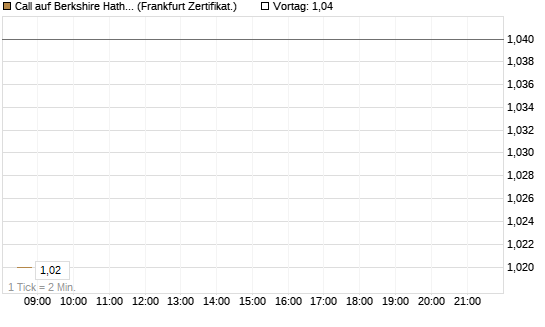 Call auf Berkshire Hathaway B [BNP Paribas Emissions- und Handelsges.] Chart