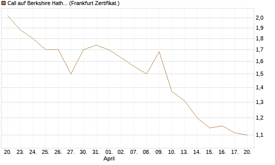 Call auf Berkshire Hathaway B [BNP Paribas Emissions- und Handelsges.] Chart