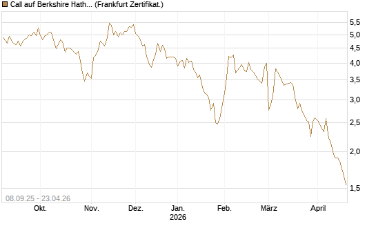 Call auf Berkshire Hathaway B [BNP Paribas Emissions- und Handelsges.] Chart