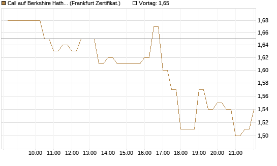 Call auf Berkshire Hathaway B [BNP Paribas Emissions- und Handelsges.] Chart
