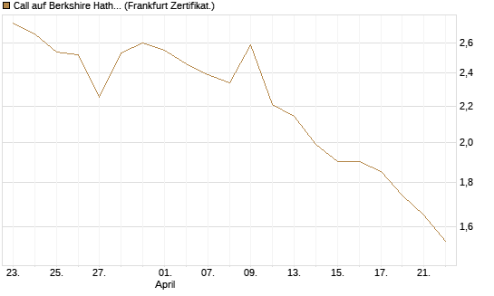 Call auf Berkshire Hathaway B [BNP Paribas Emissions- und Handelsges.] Chart