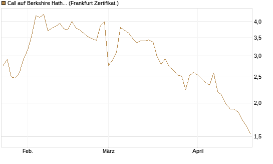 Call auf Berkshire Hathaway B [BNP Paribas Emissions- und Handelsges.] Chart