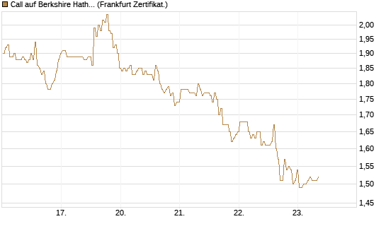 Call auf Berkshire Hathaway B [BNP Paribas Emissions- und Handelsges.] Chart