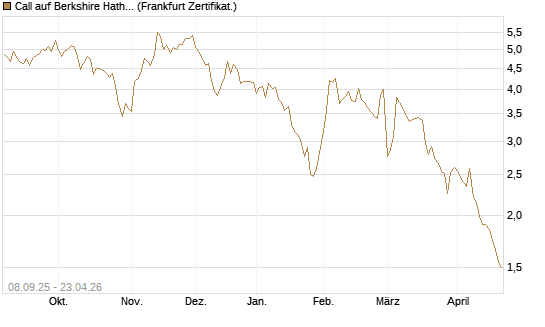 Call auf Berkshire Hathaway B [BNP Paribas Emissions- und Handelsges.] Chart