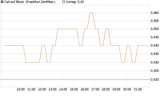 Call auf Block [BNP Paribas Emissions- und Handelsges.] Chart