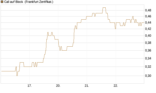 Call auf Block [BNP Paribas Emissions- und Handelsges.] Chart
