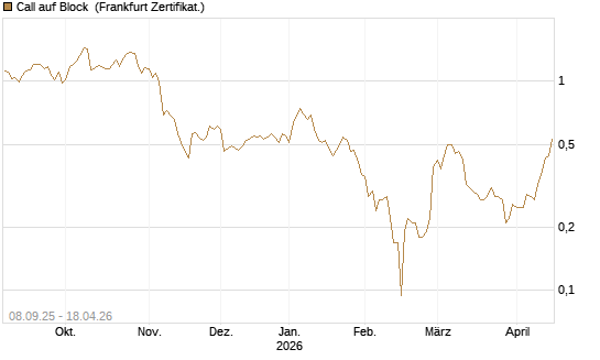 Call auf Block [BNP Paribas Emissions- und Handelsges.] Chart