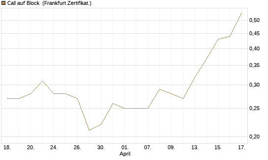 Call auf Block [BNP Paribas Emissions- und Handelsges.] Chart