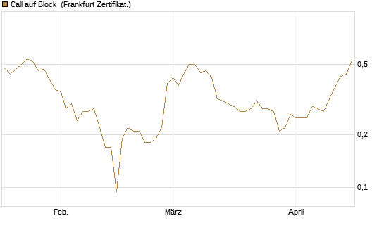 Call auf Block [BNP Paribas Emissions- und Handelsges.] Chart