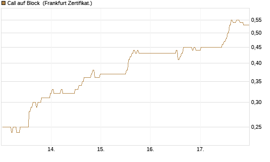 Call auf Block [BNP Paribas Emissions- und Handelsges.] Chart