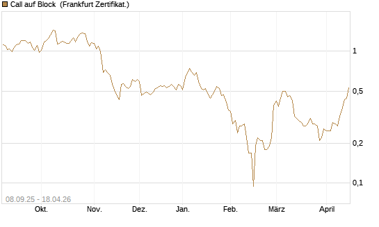 Call auf Block [BNP Paribas Emissions- und Handelsges.] Chart