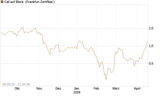 Call auf Block [BNP Paribas Emissions- und Handelsges.] Chart