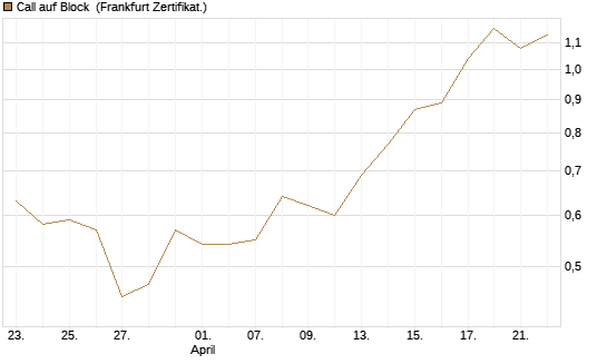 Call auf Block [BNP Paribas Emissions- und Handelsges.] Chart
