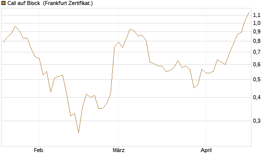 Call auf Block [BNP Paribas Emissions- und Handelsges.] Chart