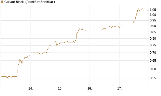 Call auf Block [BNP Paribas Emissions- und Handelsges.] Chart