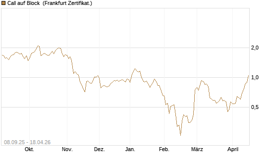 Call auf Block [BNP Paribas Emissions- und Handelsges.] Chart