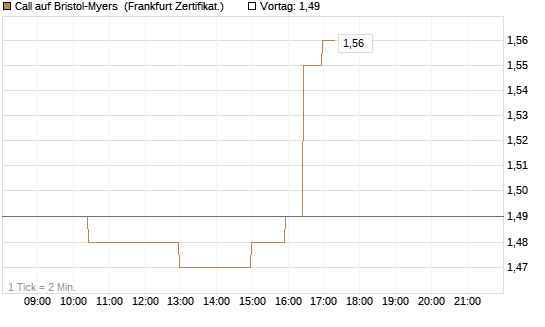 Call auf Bristol-Myers [BNP Paribas Emissions- und Handelsges.] Chart