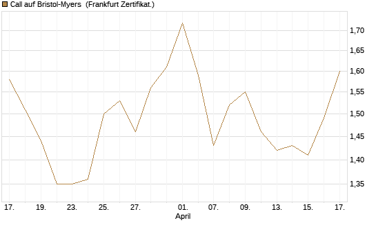 Call auf Bristol-Myers [BNP Paribas Emissions- und Handelsges.] Chart