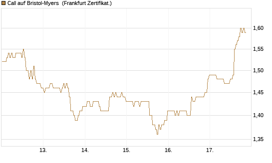 Call auf Bristol-Myers [BNP Paribas Emissions- und Handelsges.] Chart