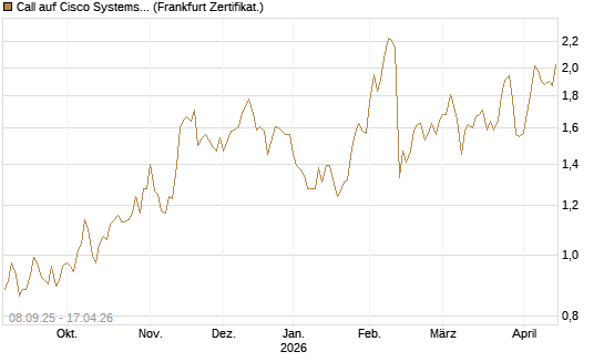 Call auf Cisco Systems [BNP Paribas Emissions- und Handelsges.] Chart