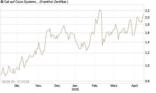 Call auf Cisco Systems [BNP Paribas Emissions- und Handelsges.] Chart