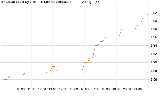 Call auf Cisco Systems [BNP Paribas Emissions- und Handelsges.] Chart