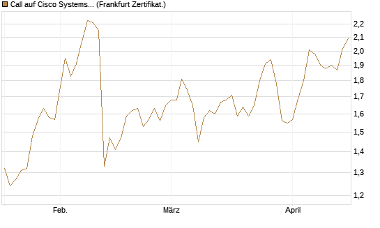 Call auf Cisco Systems [BNP Paribas Emissions- und Handelsges.] Chart