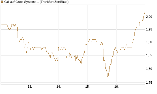 Call auf Cisco Systems [BNP Paribas Emissions- und Handelsges.] Chart