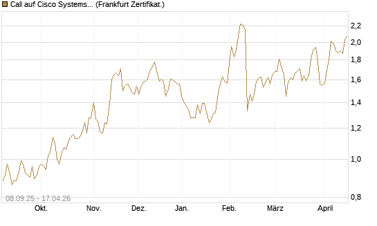 Call auf Cisco Systems [BNP Paribas Emissions- und Handelsges.] Chart