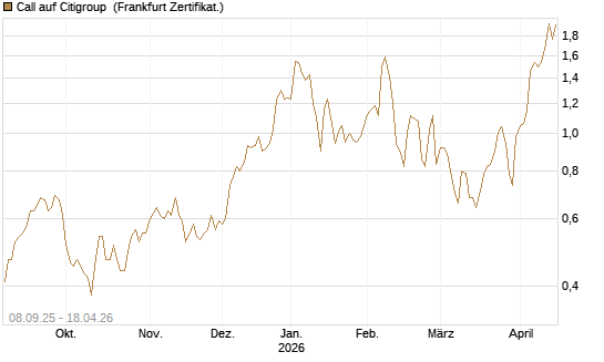 Call auf Citigroup [BNP Paribas Emissions- und Handelsges.] Chart