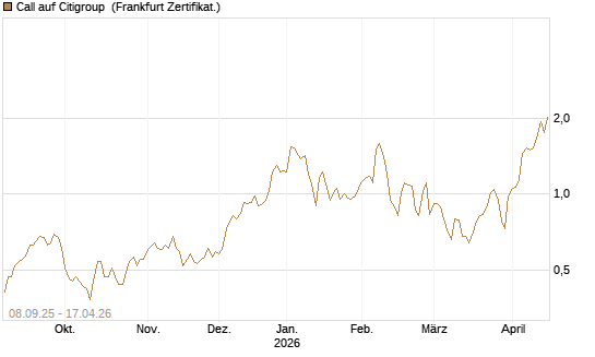 Call auf Citigroup [BNP Paribas Emissions- und Handelsges.] Chart
