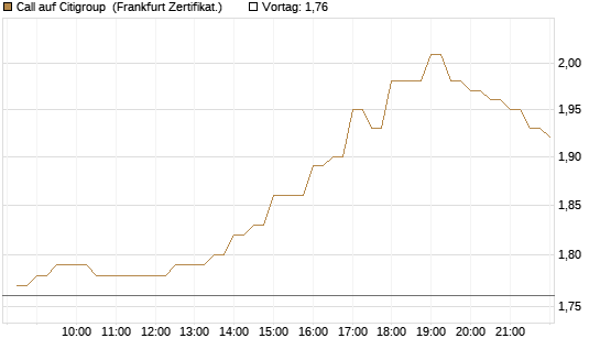 Call auf Citigroup [BNP Paribas Emissions- und Handelsges.] Chart