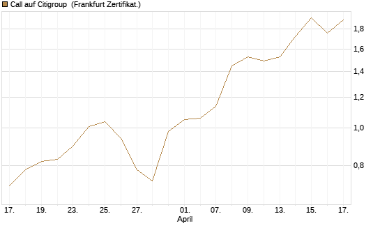 Call auf Citigroup [BNP Paribas Emissions- und Handelsges.] Chart
