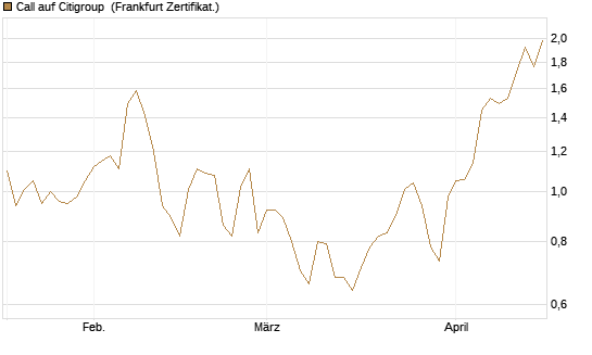 Call auf Citigroup [BNP Paribas Emissions- und Handelsges.] Chart