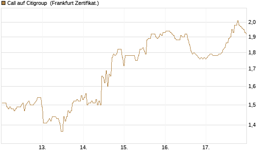 Call auf Citigroup [BNP Paribas Emissions- und Handelsges.] Chart