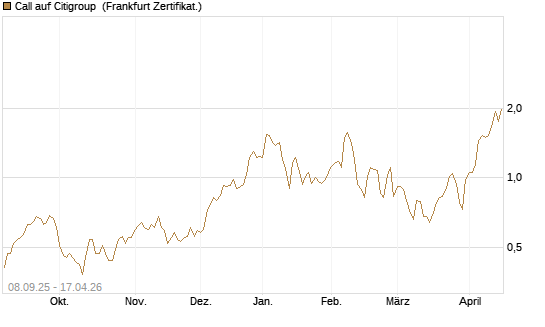 Call auf Citigroup [BNP Paribas Emissions- und Handelsges.] Chart