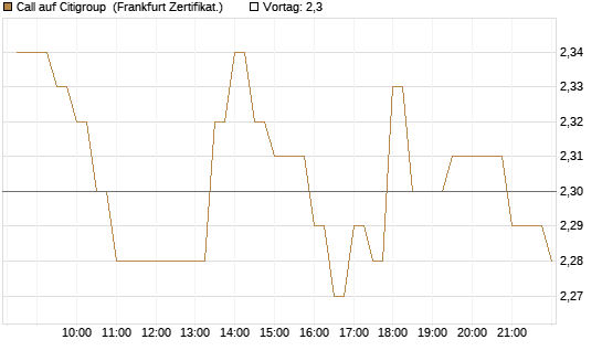 Call auf Citigroup [BNP Paribas Emissions- und Handelsges.] Chart