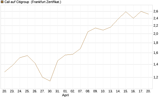 Call auf Citigroup [BNP Paribas Emissions- und Handelsges.] Chart