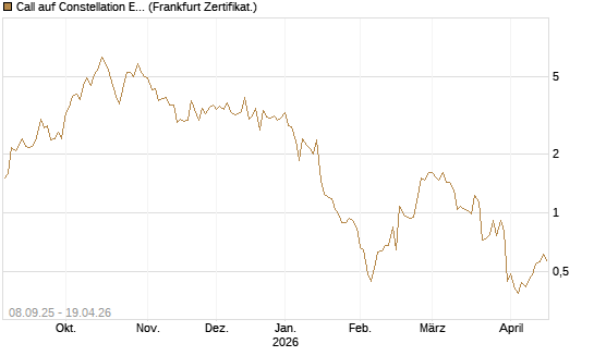 Call auf Constellation Energy [BNP Paribas Emissions- und Handelsges.] Chart