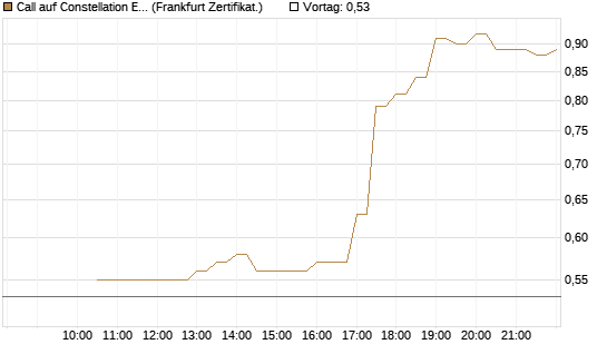 Call auf Constellation Energy [BNP Paribas Emissions- und Handelsges.] Chart