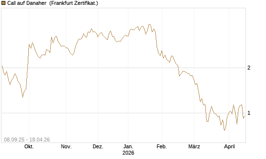Call auf Danaher [BNP Paribas Emissions- und Handelsges.] Chart