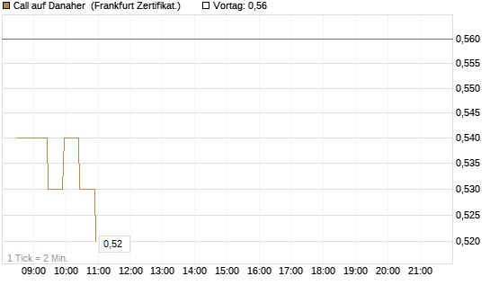 Call auf Danaher [BNP Paribas Emissions- und Handelsges.] Chart
