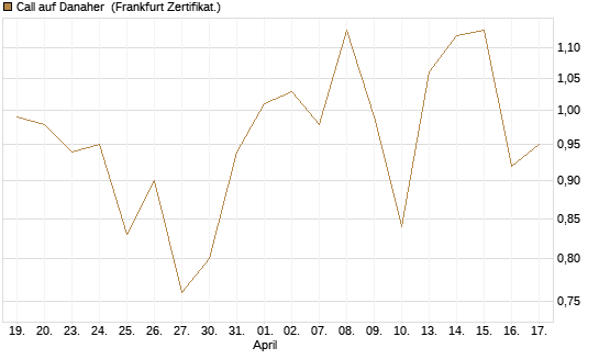 Call auf Danaher [BNP Paribas Emissions- und Handelsges.] Chart