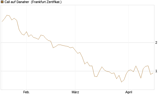 Call auf Danaher [BNP Paribas Emissions- und Handelsges.] Chart