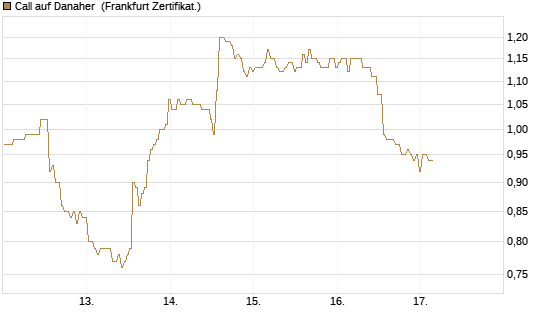 Call auf Danaher [BNP Paribas Emissions- und Handelsges.] Chart