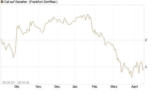 Call auf Danaher [BNP Paribas Emissions- und Handelsges.] Chart