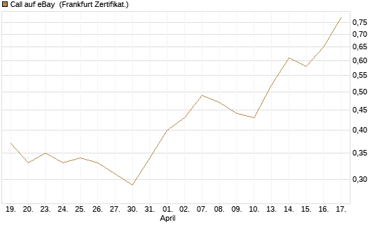 Call auf eBay [BNP Paribas Emissions- und Handelsges.] Chart