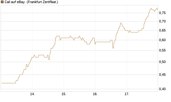 Call auf eBay [BNP Paribas Emissions- und Handelsges.] Chart
